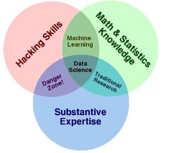Skill sets for data scientists
