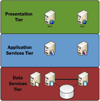Sharepoint 2010 Architecture on Planning A Powerpivot For Sharepoint Deployment    Tdwi  The Data