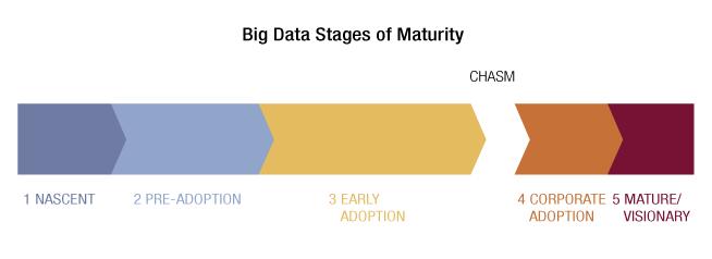 5 Big Data Stages of Maturity
