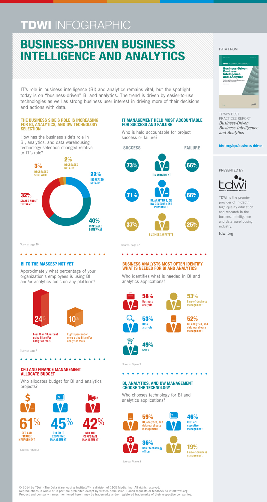 Infographic | Business-Driven Business Intelligence and ...