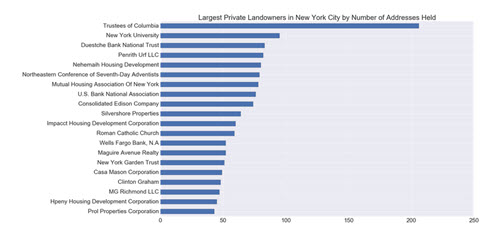 Chart NYC Land Use http://www.residentmar.io/2016/05/27/biggest-landowners-nyc.html