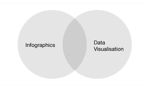 Infographics versus Visualization