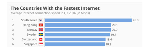 Global Internet Speeds