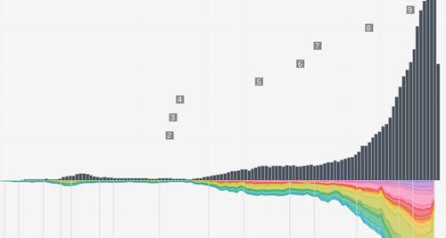 Tableau Growth Chart