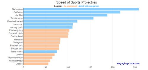speed of sports