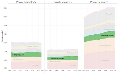 income and expenses for universities