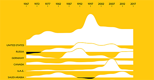 chart of human migration patterns over the past 50 years