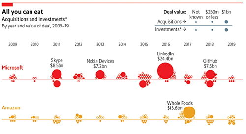 chart of tech mergers since 2009