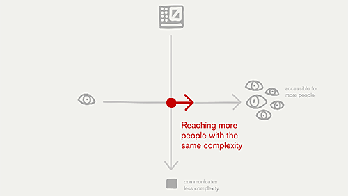 hand drawn axis with size of audience on the x-axis and complexity of ideas on the y-axis