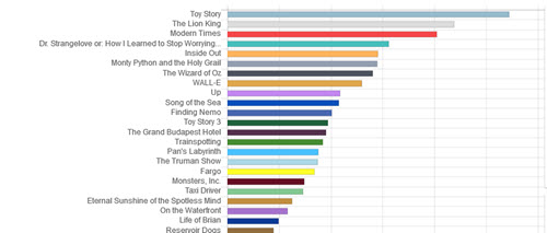 movie rating vs. length