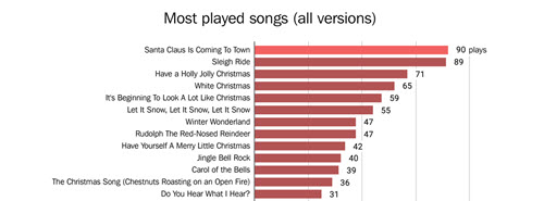 Towards Data Science Holiday Radio