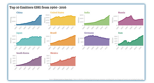 How to build charts