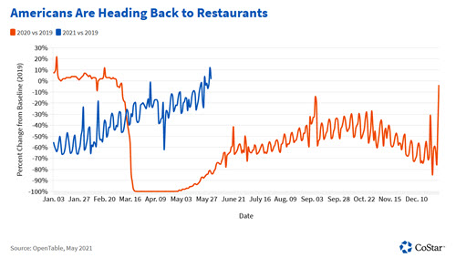 sample of data visualization, linked to full visualization at CoStar News