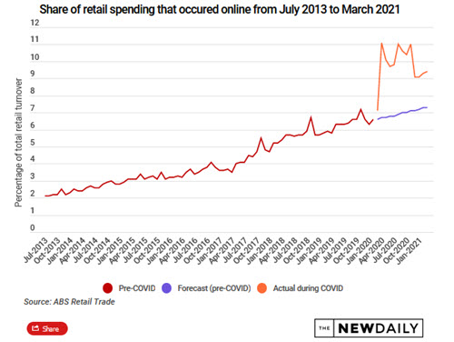 sample of data visualization, linked to full visualization at The New Daily