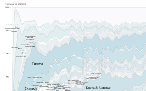 sample of data visualization, linked to full visualization at Flowing Data