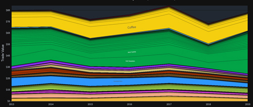 sample of data visualization, linked to full visualization at Observatory of Economic Complexity