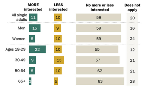 sample of data visualization, linked to full visualization at Pew Research