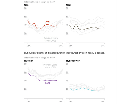 sample of data visualization, linked to full visualization at the New York Times