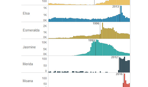 sample of data visualization, linked to full visualization at Tableau Public