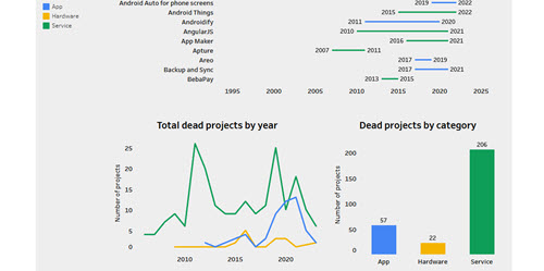 sample of data visualization, linked to full visualization at Tableau
