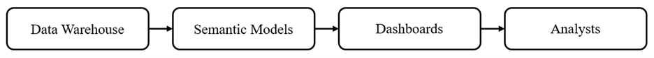 diagram with arrows connecting the following terms: Data Warehouse, then Semantic Models, then Dashboards, then Analytics