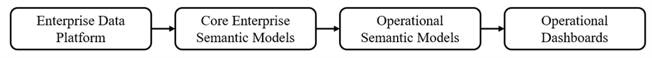 diagram with arrows connecting the following terms: Enterprise Data Platform, then Core Enterprise Semantic Models, then Operational Semantic Models, then Operational Dashboards