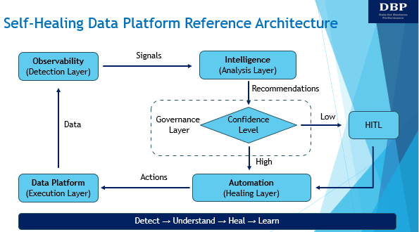 Diagram illustrating a Reference Architecture for Self-Healing Data Systems. 