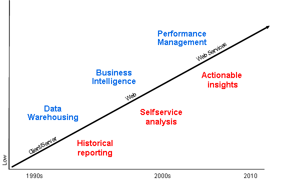 Data warehousing to Performance Management | TDWI