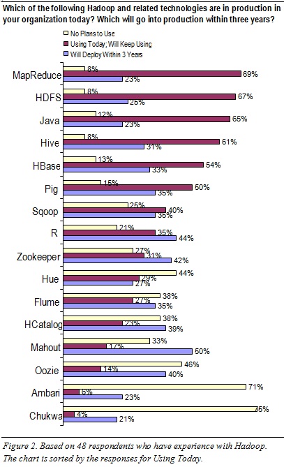 Figure 2. Based on 48 respondents who have hands-on experience with Hadoop.