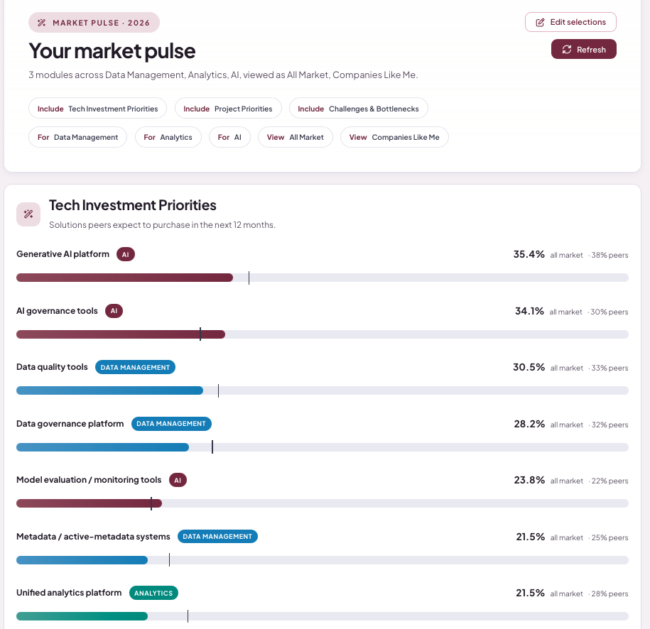 The ATLAS Market Pulse view comparing technology investment priorities across the whole market and a peer group.