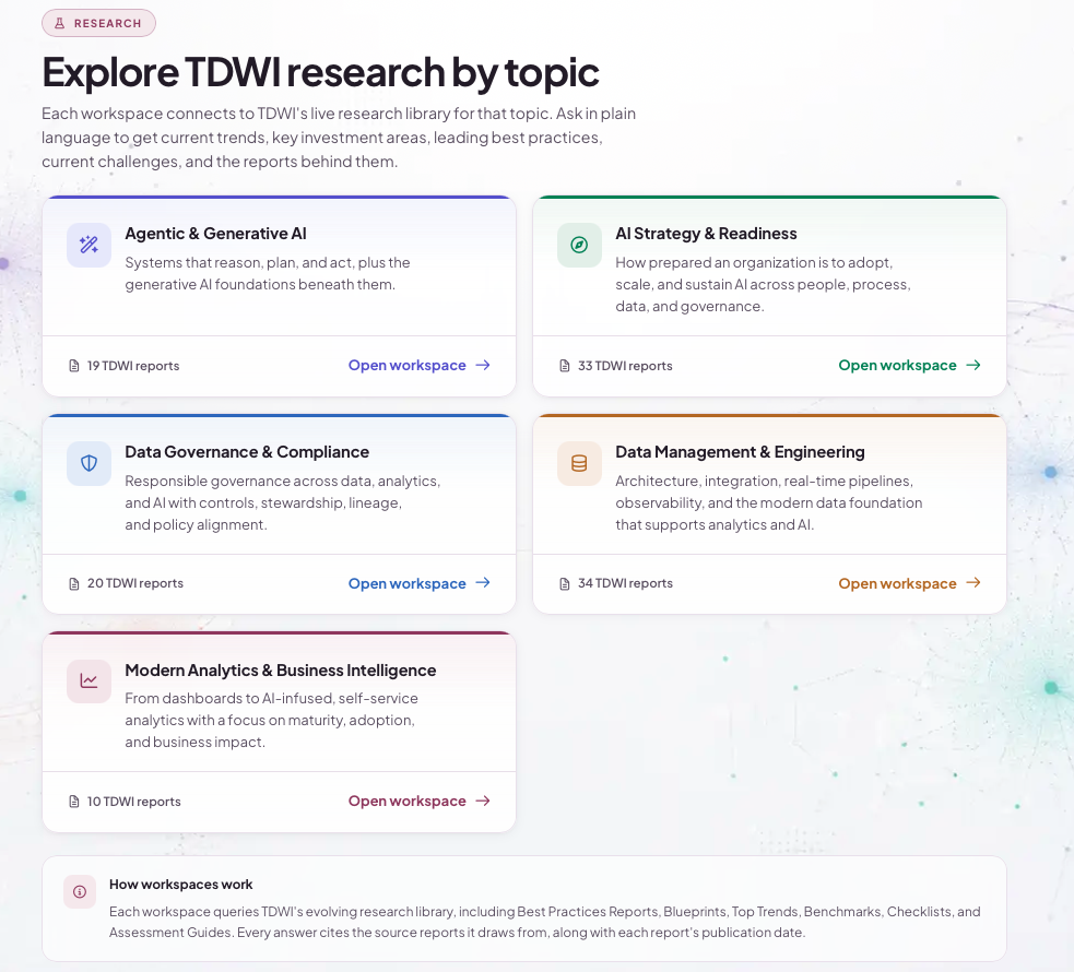 The ATLAS research workspaces screen, with cards for Agentic and Generative AI, AI Strategy and Readiness, Data Governance and Compliance, and Data Management and Engineering, each showing its TDWI report count.