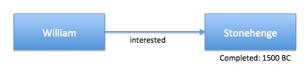Property Graph