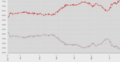 PredictWise Presidential Prediction