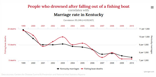Spurious Correlations