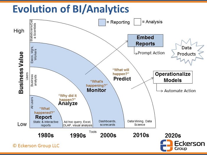 business intelligence tools for data analysis