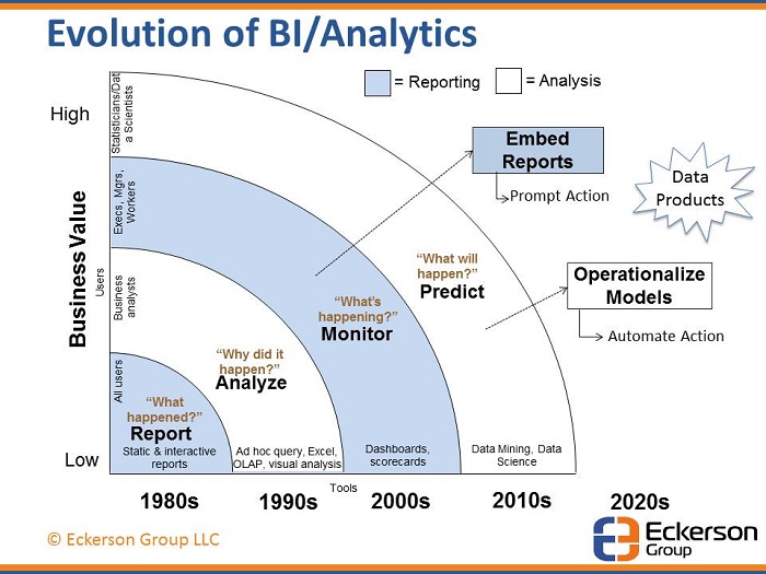 bi tools for data analysis