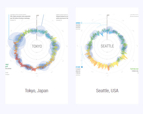 Weather Radials