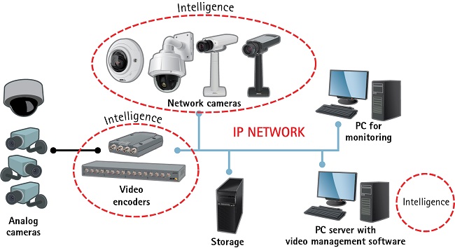 Intelligent Video
