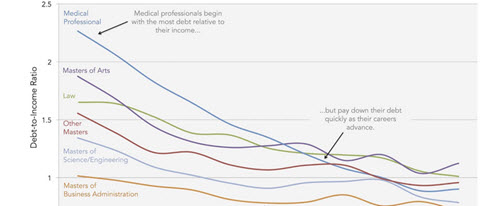 college debt