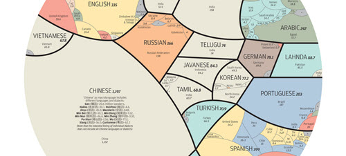 global languages