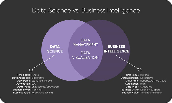 Understanding The Differences Between Data Science And BI 