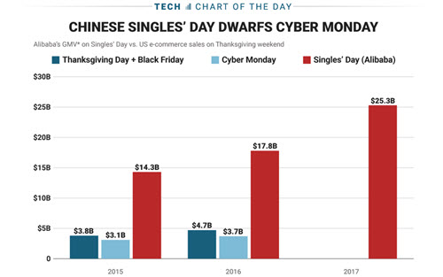 Singles Day Chart