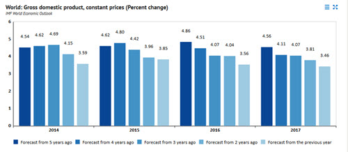 economic predictions