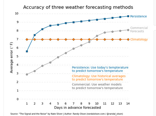 weather predictions