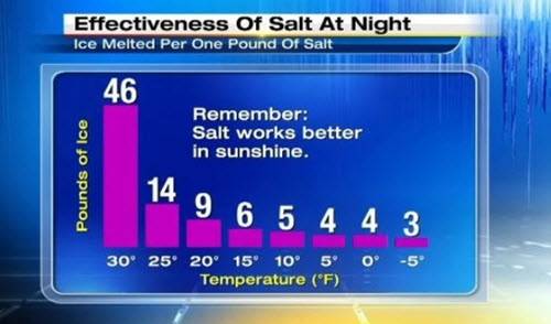 Salt Effectiveness