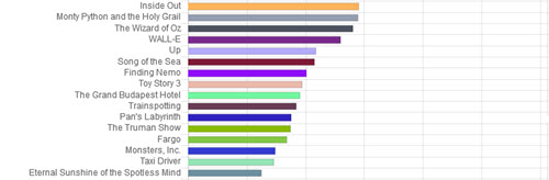 length vs duration