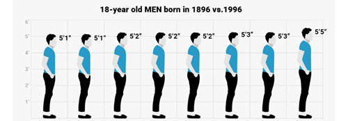 Height over time