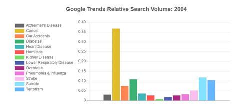 Google causes of death