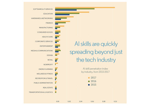 AI trends