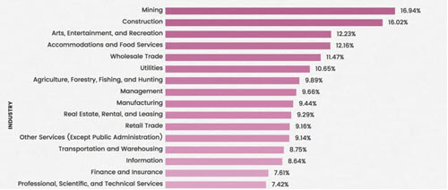 drug use by industry